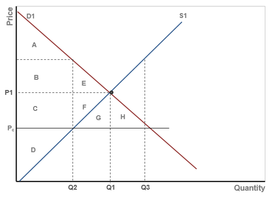 Consumer Surplus Consumer Surplus Under Price Ceilings 1 Of 3